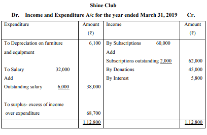 From the given Receipts and Payments Account and additional information